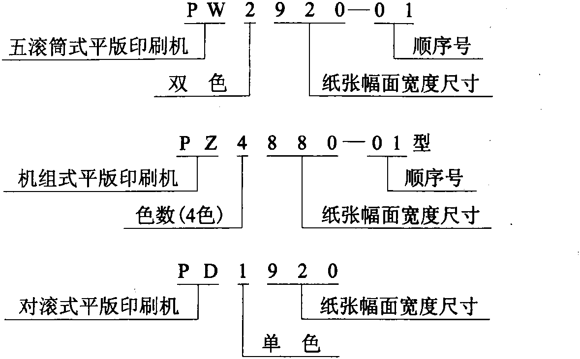 二、胶印机的命名